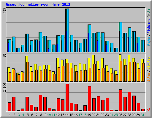 Acces journalier pour Mars 2012