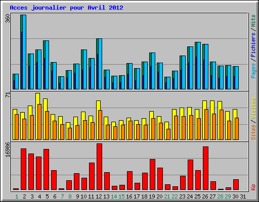 Acces journalier pour Avril 2012