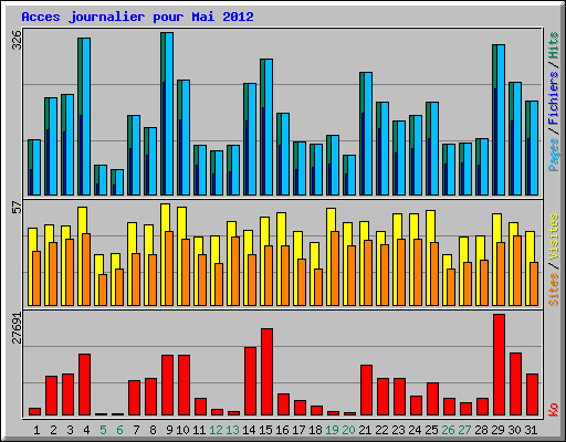Acces journalier pour Mai 2012