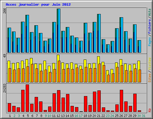 Acces journalier pour Juin 2012