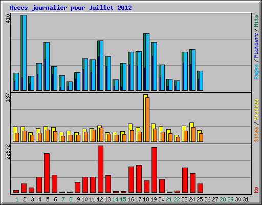 Acces journalier pour Juillet 2012