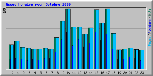 Acces horaire pour Octobre 2009