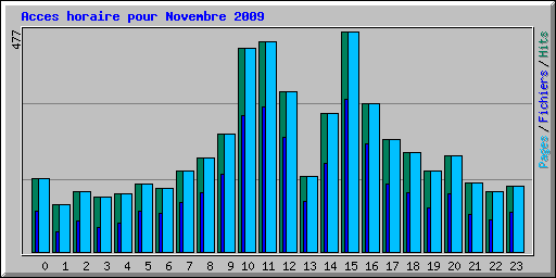 Acces horaire pour Novembre 2009