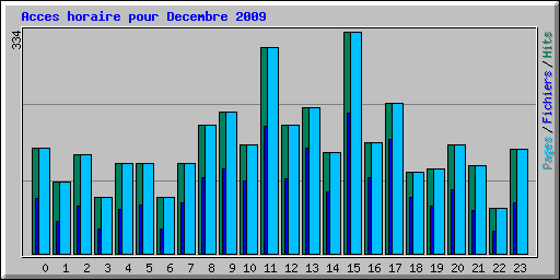 Acces horaire pour Decembre 2009
