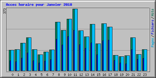 Acces horaire pour Janvier 2010