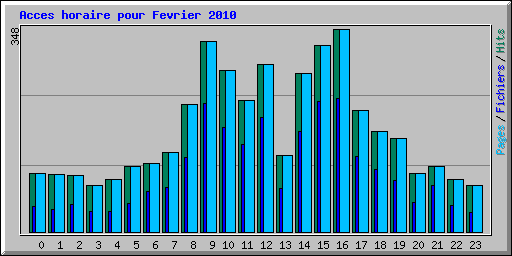 Acces horaire pour Fevrier 2010