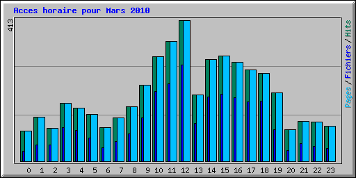 Acces horaire pour Mars 2010