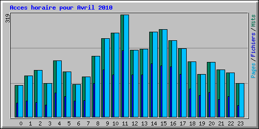 Acces horaire pour Avril 2010