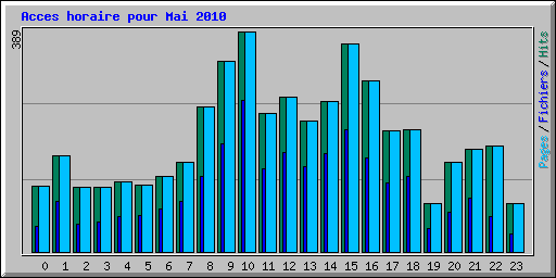 Acces horaire pour Mai 2010