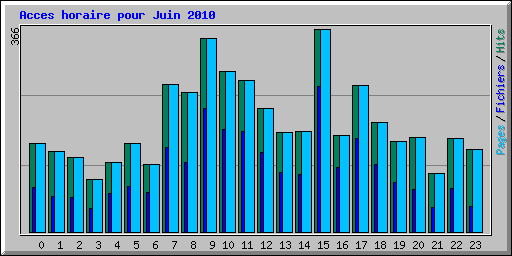 Acces horaire pour Juin 2010