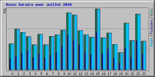 Acces horaire pour Juillet 2010