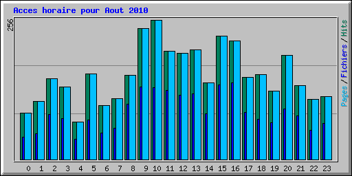 Acces horaire pour Aout 2010