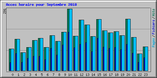 Acces horaire pour Septembre 2010