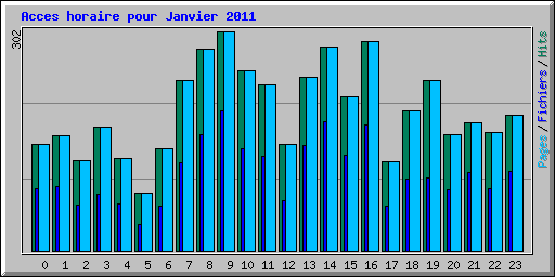 Acces horaire pour Janvier 2011