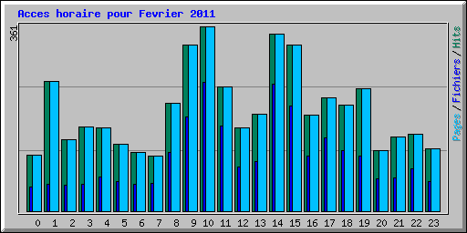Acces horaire pour Fevrier 2011