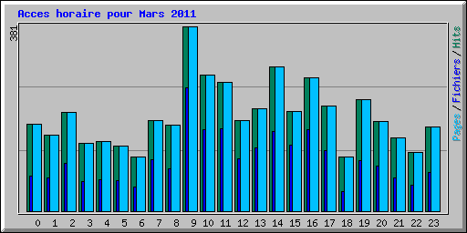 Acces horaire pour Mars 2011