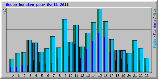 Acces horaire pour Avril 2011