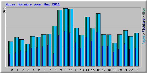 Acces horaire pour Mai 2011