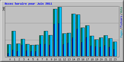 Acces horaire pour Juin 2011