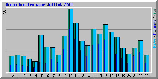 Acces horaire pour Juillet 2011