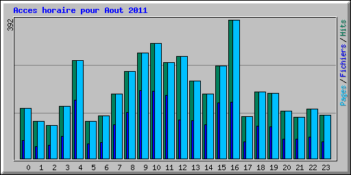 Acces horaire pour Aout 2011