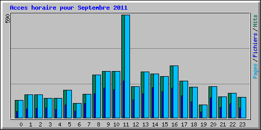 Acces horaire pour Septembre 2011