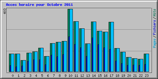 Acces horaire pour Octobre 2011