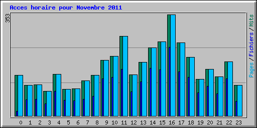 Acces horaire pour Novembre 2011