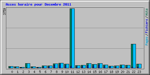 Acces horaire pour Decembre 2011
