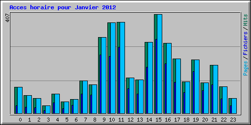 Acces horaire pour Janvier 2012