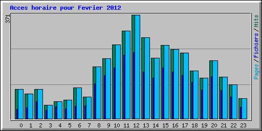 Acces horaire pour Fevrier 2012