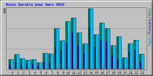 Acces horaire pour Mars 2012