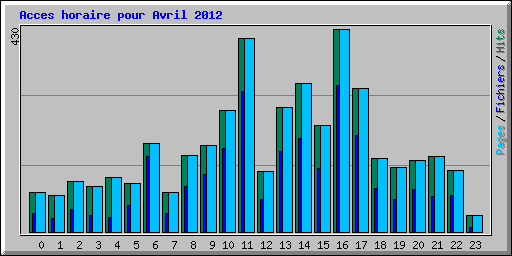 Acces horaire pour Avril 2012