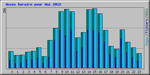 Acces horaire pour Mai 2012