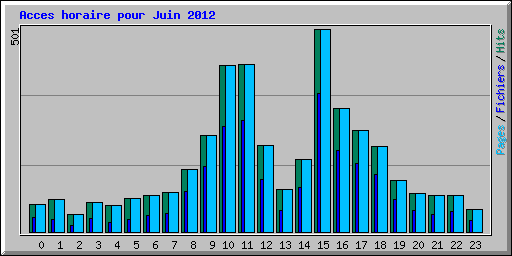 Acces horaire pour Juin 2012