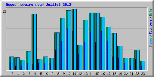 Acces horaire pour Juillet 2012