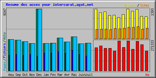 Resume des acces pour intercarat.agat.net