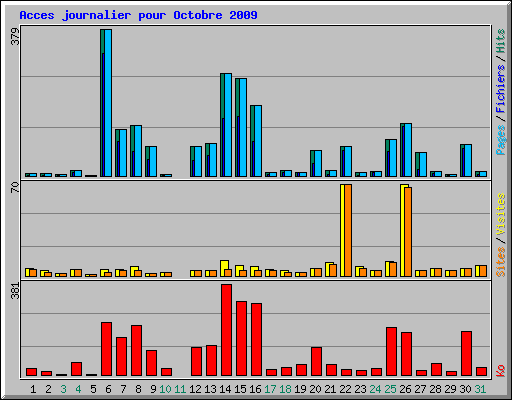Acces journalier pour Octobre 2009