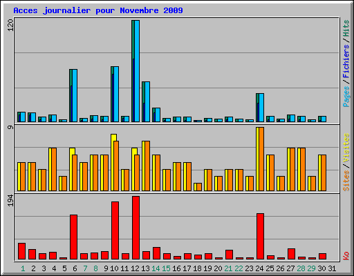 Acces journalier pour Novembre 2009