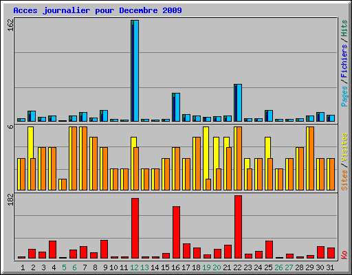 Acces journalier pour Decembre 2009
