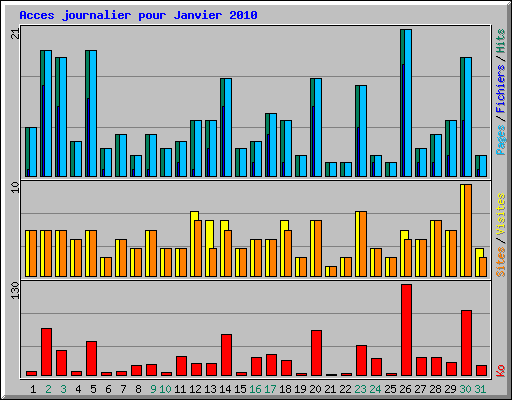 Acces journalier pour Janvier 2010