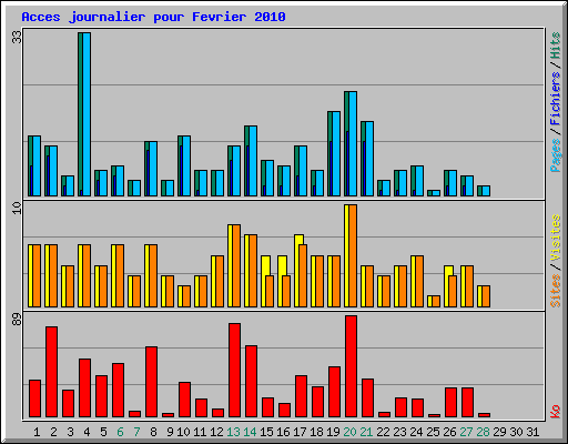 Acces journalier pour Fevrier 2010