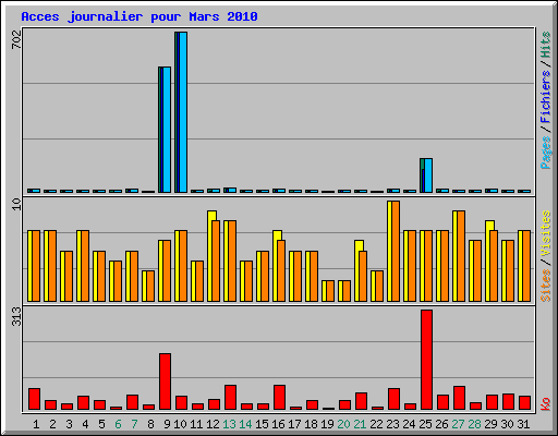 Acces journalier pour Mars 2010