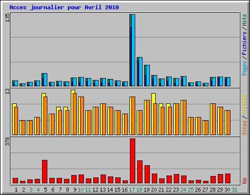 Acces journalier pour Avril 2010