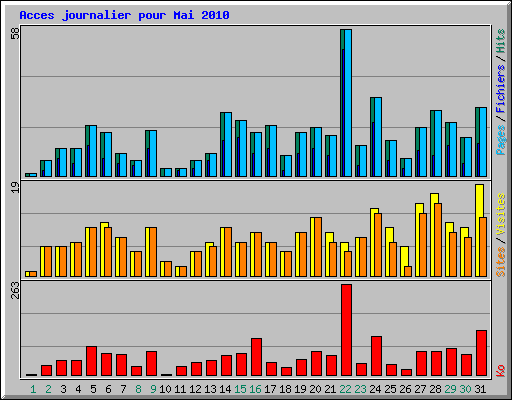 Acces journalier pour Mai 2010