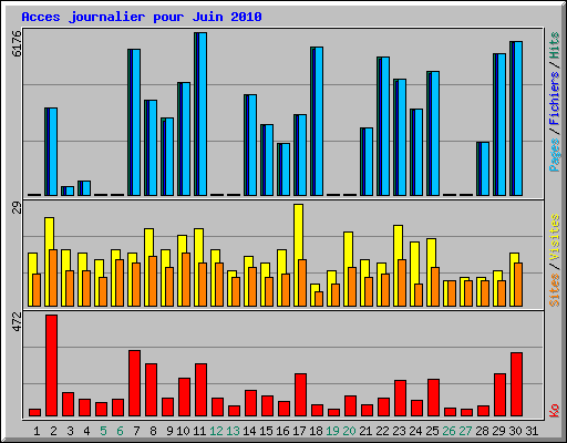 Acces journalier pour Juin 2010