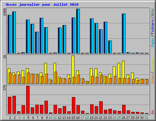 Acces journalier pour Juillet 2010
