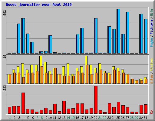 Acces journalier pour Aout 2010