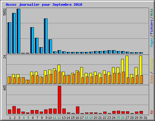 Acces journalier pour Septembre 2010