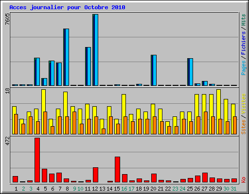Acces journalier pour Octobre 2010